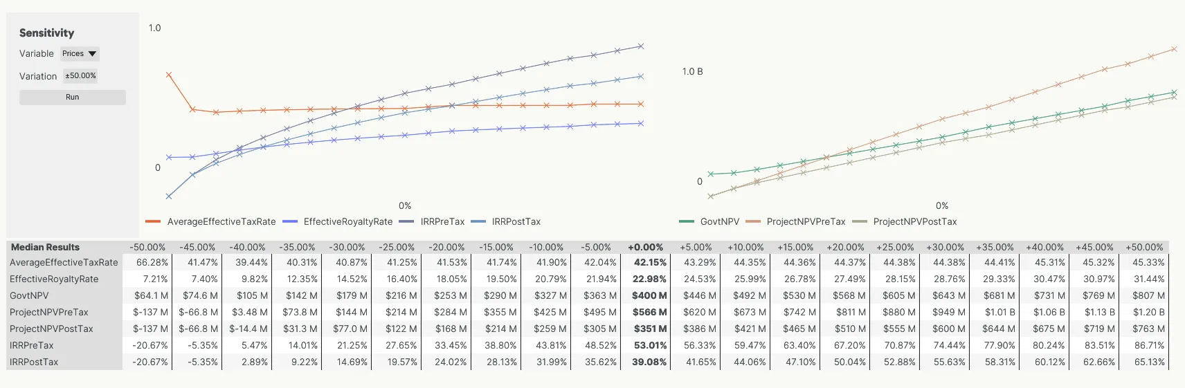 MiFRS sensitivity analysis showing fiscal rates, project value, government revenue, and investor returns across price variations from minus 50 to plus 50 percent.