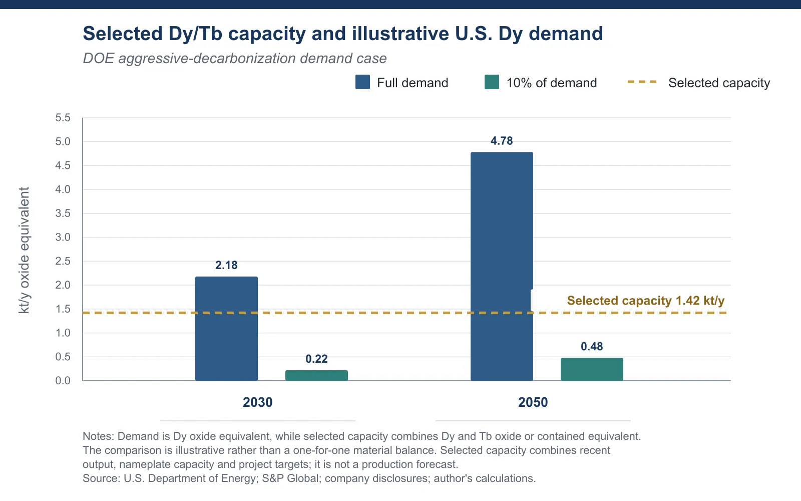 Figure 2. Selected Dy/Tb capacity and illustrative U.S. Dy demand under the DOE aggressive-decarbonization case. Full 2030 demand is 2.18 kt/y and 2050 demand is 4.78 kt/y, against selected capacity of 1.42 kt/y; the 10% de-risking cases are 0.22 and 0.48 kt/y.