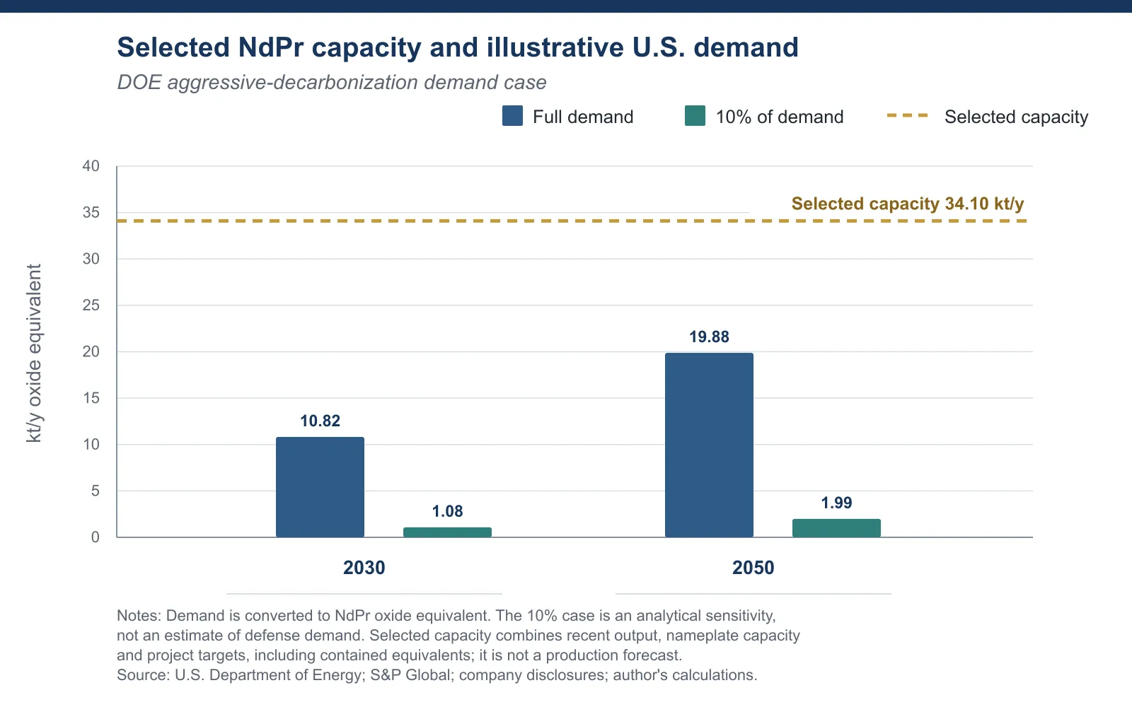 Figure 1. Selected NdPr capacity and illustrative U.S. demand under the DOE aggressive-decarbonization case. Full 2030 demand is 10.82 kt/y and 2050 demand is 19.88 kt/y, against selected capacity of 34.10 kt/y; the 10% de-risking cases are 1.08 and 1.99 kt/y.
